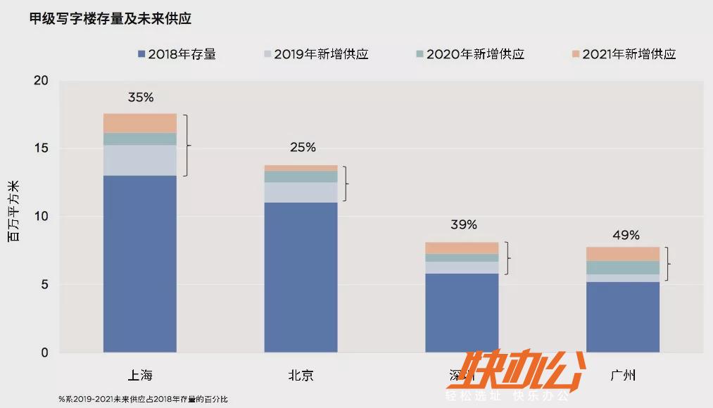 楼数据观测到各大城市在楼宇经济上的发展水平      甲级写字楼的存量
