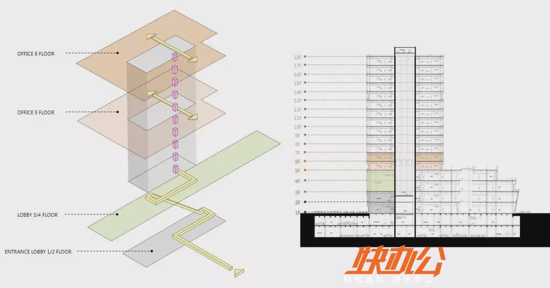 本案主要分析4f,5f的辦公空間,空間功能多變和重合,以滿足和適應各種